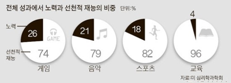 과학이 바라본 노력과 재능의 진실 < PPSS < 기사본문 - ㅍㅍㅅㅅ PPSS
