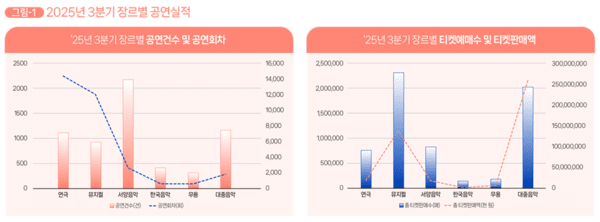 장르별 공연실적