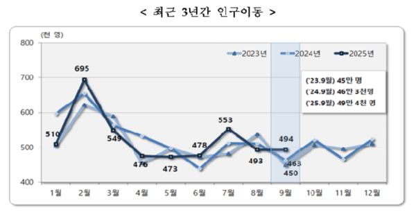 ‘인구 이동, 4년 만에 최대’…9월 전국 49만명 집 이동했다 / 사진=국가데이터처