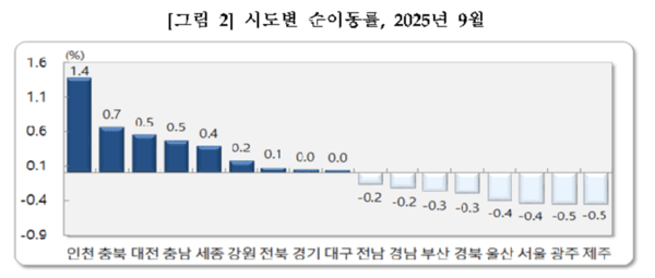 ‘인구 이동, 4년 만에 최대’…9월 전국 49만명 집 이동했다 / 사진=국가데이터처