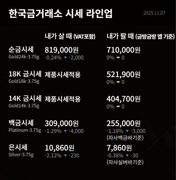 [오늘의 금값시세] 순금 한돈 81만 9천 원…은·백금 동반 하락 / 사진=사진=한국금거래소 홈페이지 캡처
