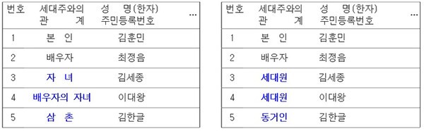 ‘재혼 가정 사생활 침해 걱정 뚝’…주민등록 등·초본 표기방식 확 바뀐다 / 사진=대한민국 정책브리핑