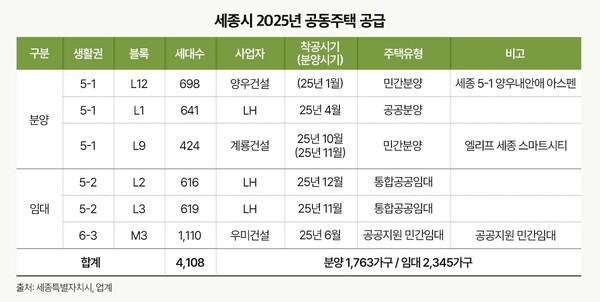‘4년 만에 돌아온 세종 민간분양’…‘희소성 프리미엄’ 누릴 곳은 어디? / 사진=계룡건설