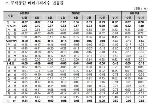 작년 집값 상하위 10% 격차 45배…서울 집값 7년 만에 최고 상승률 기록 / 사진=한국부동산원