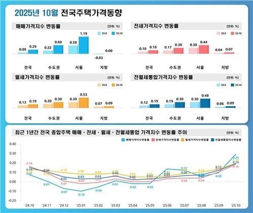 작년 집값 상하위 10% 격차 45배…서울 집값 7년 만에 최고 상승률 기록 / 사진=한국부동산원