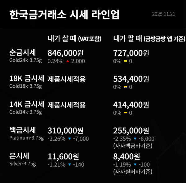 [오늘의 금값시세] 순금 한돈 84만 6천 원 / 사진=한국금거래소 홈페이지 캡처