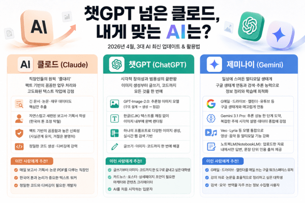 클로드 vs 챗GPT vs 제미나이, 아직도 고민해?... 나에게 맞는 AI는? - 뉴스 썸네일 이미지