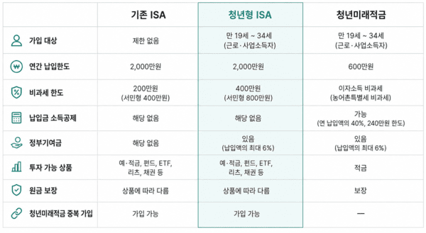절세에 소득공제까지, 청년형 ISA 등장 - ㅍㅍㅅㅅ PPSS