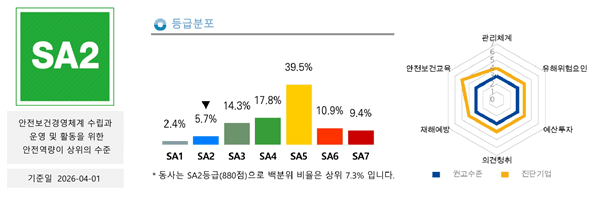 민우엠앤씨(주), 안전관리평가 SA2등급 획득...안전보건 역량 입증 - 뉴스 썸네일 이미지