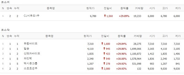 [오늘의 특징주] 듀켐바이오 'FDA 등록' 호재에 상한가...코스닥 6종목 급... - 뉴스 썸네일 이미지