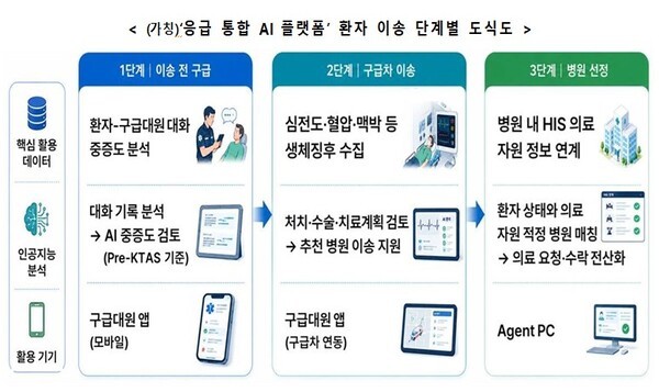 정부, 의료 현장에 AI 전면 도입...‘응급실 뺑뺑이’·취약지 공백 막는다