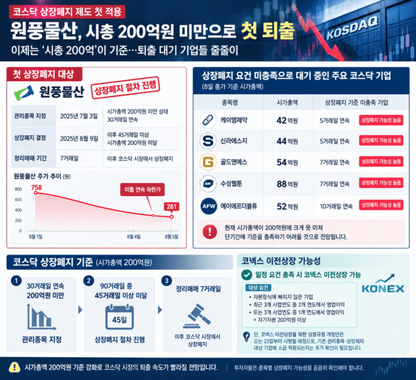 [증시] <b>원풍물산</b>부터 시작된 코스닥 퇴출…시총 200억원 문턱에 선 기업...