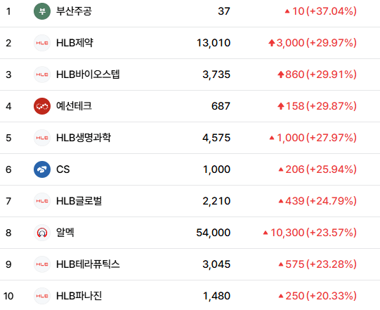 [오늘의 특징주] HLB 계열사 급등...알멕·CS도 장 초반 강세 - 뉴스 썸네일 이미지