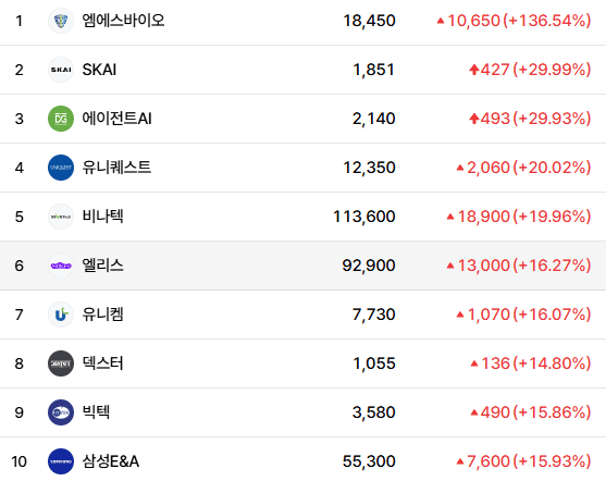 [오늘의 특징주] 엠에스바이오 136% 폭등...SKAI·에이전트AI 상한가, 비... - 뉴스 썸네일 이미지