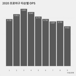 댁의 2번 타자는 안녕하십니까