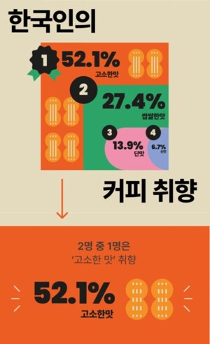브라운백, 한국인이 좋아하는 커피맛과 ‘한국형 커피맛 인덱스’ 공개