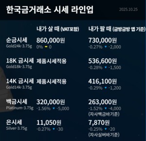 [금값시세 전망] 살 때 86만원, 팔 때 73만원