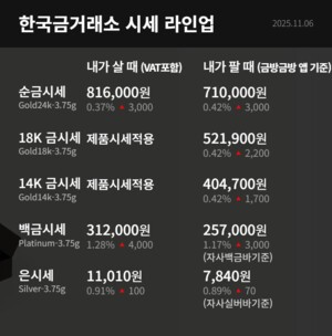 [금값 시세 전망] 살 때 81만원, 팔 때 71만원