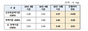 주담대 금리 2년 만에 6%대 재진입…코픽스 상승에 은행 대출 문턱 더 높아져