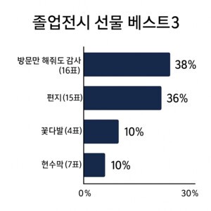 양진희의 [전시가 끝나고 난 뒤] ① 졸업전시 – 선물할때 알면 좋은것들