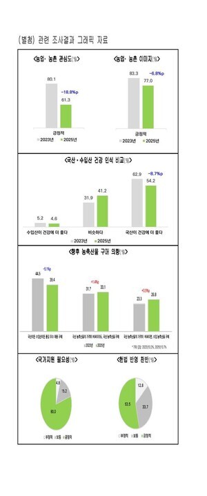 ‘농업 가치 헌법 반영’ 필요성 부각…도시민 인식 하락세 지속