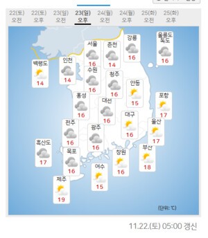 [내일 날씨] 강원·경북 동해안 대기 매우 건조…23일 강원내륙 0.1mm 미만 빗방울 예상
