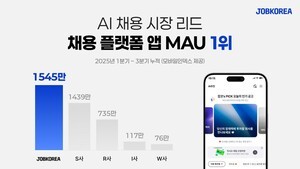 ‘AI 혁신이 만든 1위’…잡코리아, 구직자 몰린 이유는